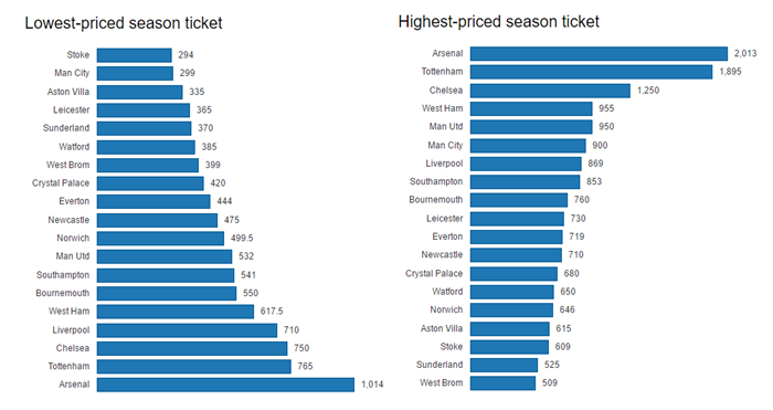 Premier League högsta och lägsta biljettpriser prisgraf