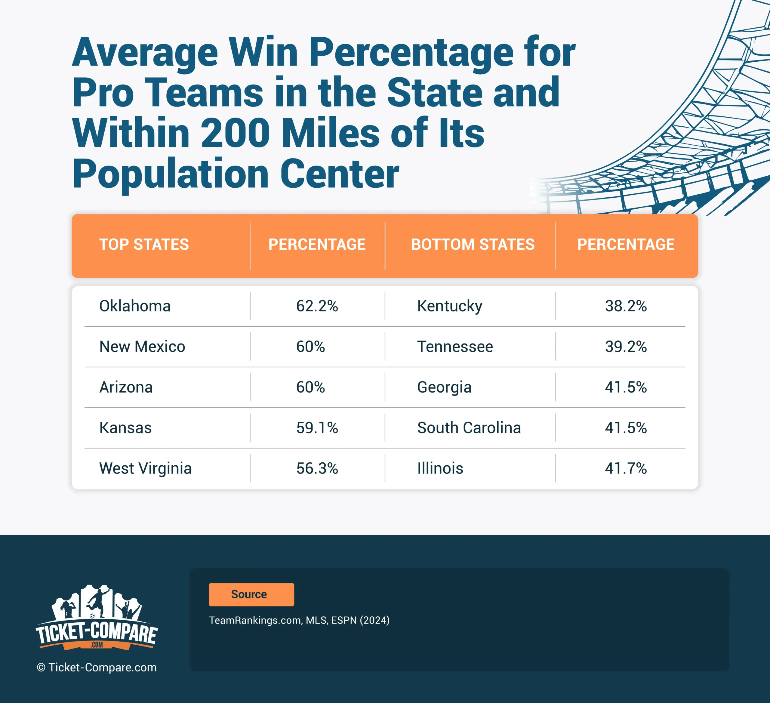 Average Win Percentage for Pro Teams in the State and Within 200 Milesi of Its Population Center