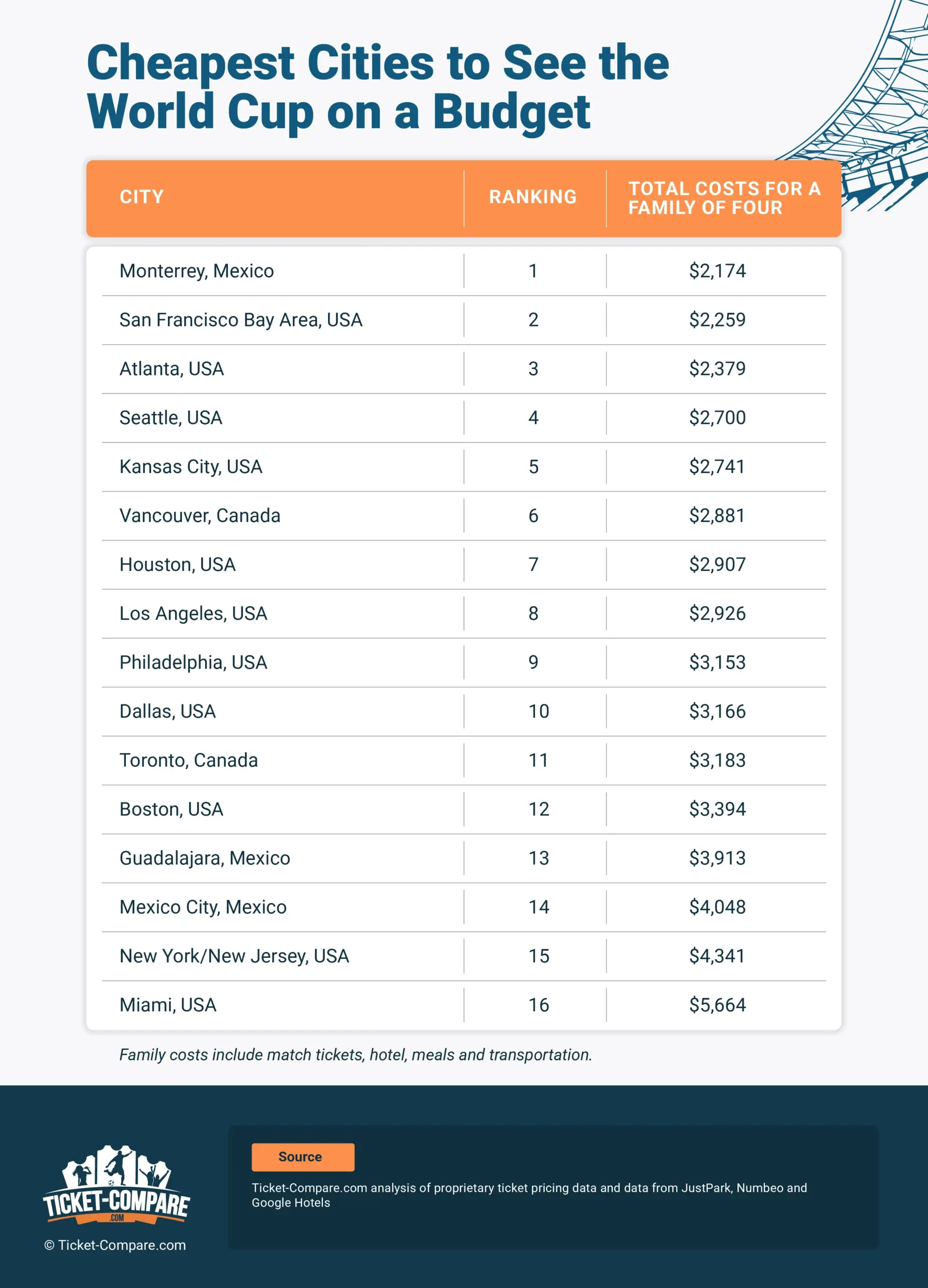 cheapest cities to see the world cup on a budget