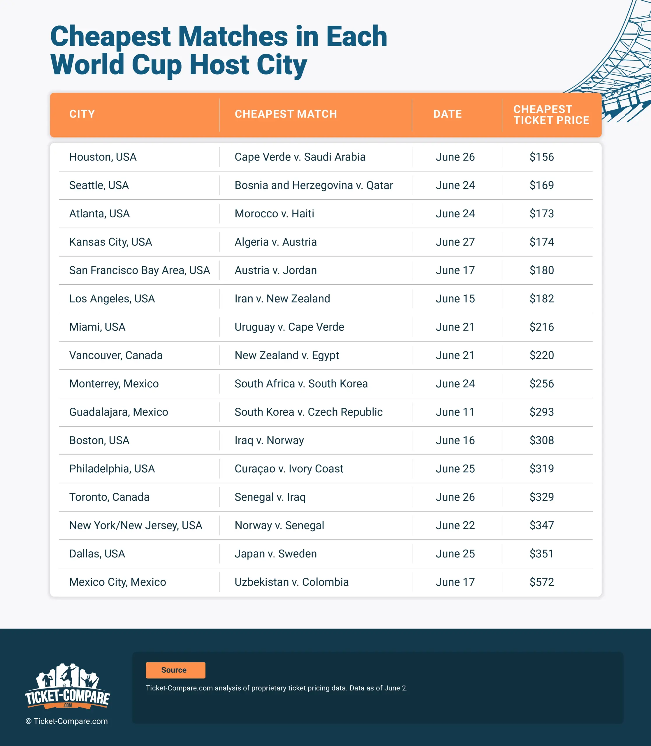 cheapest matches in each world cup host city
