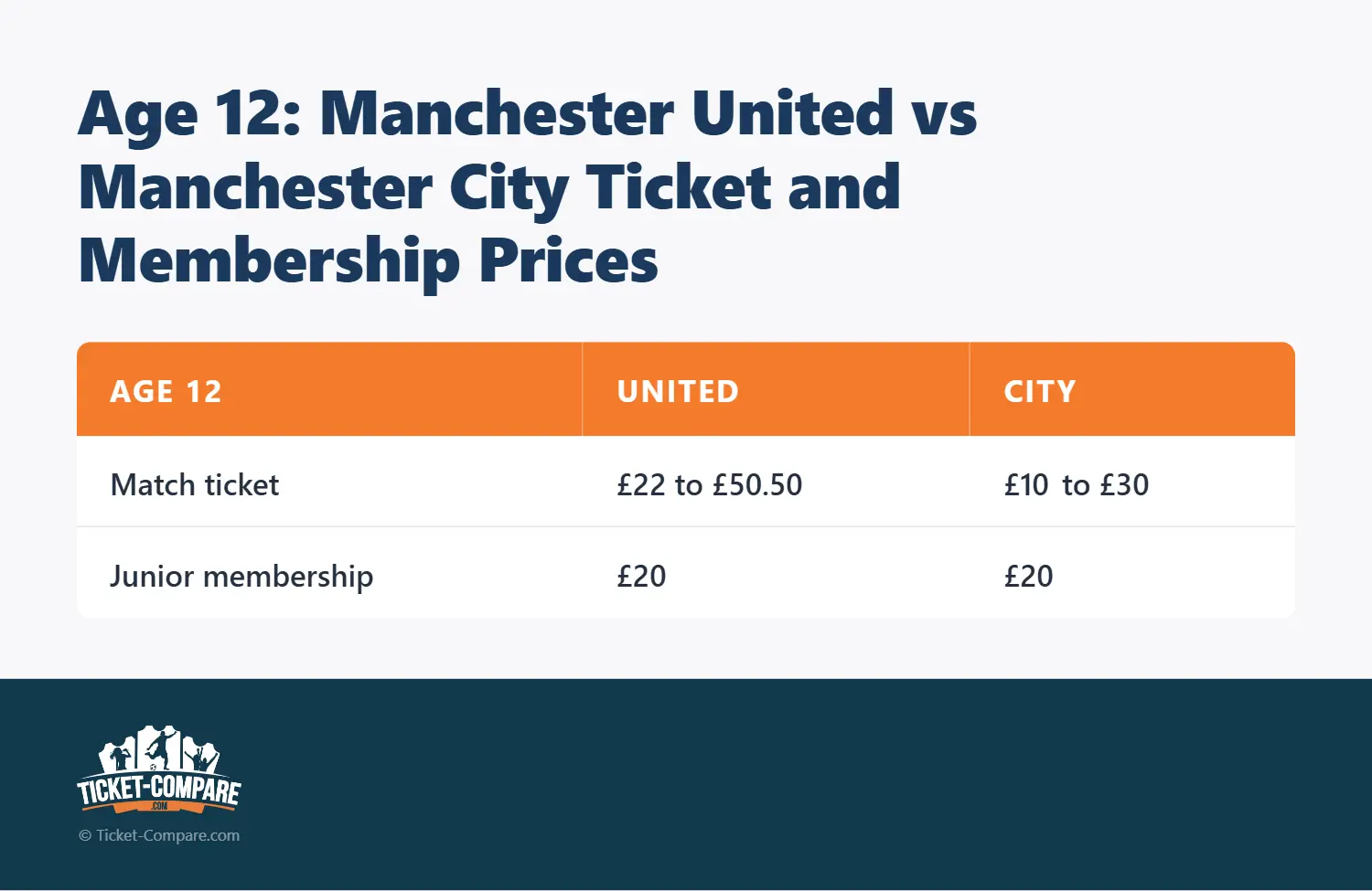 Ålder 12: Manchester United vs Manchester City biljett- och medlemspriser