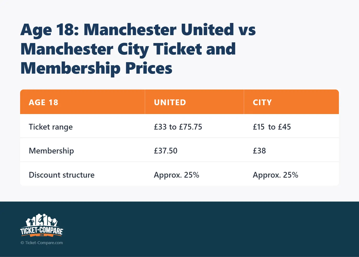Ålder 18: Manchester United vs Manchester City biljett- och medlemspriser