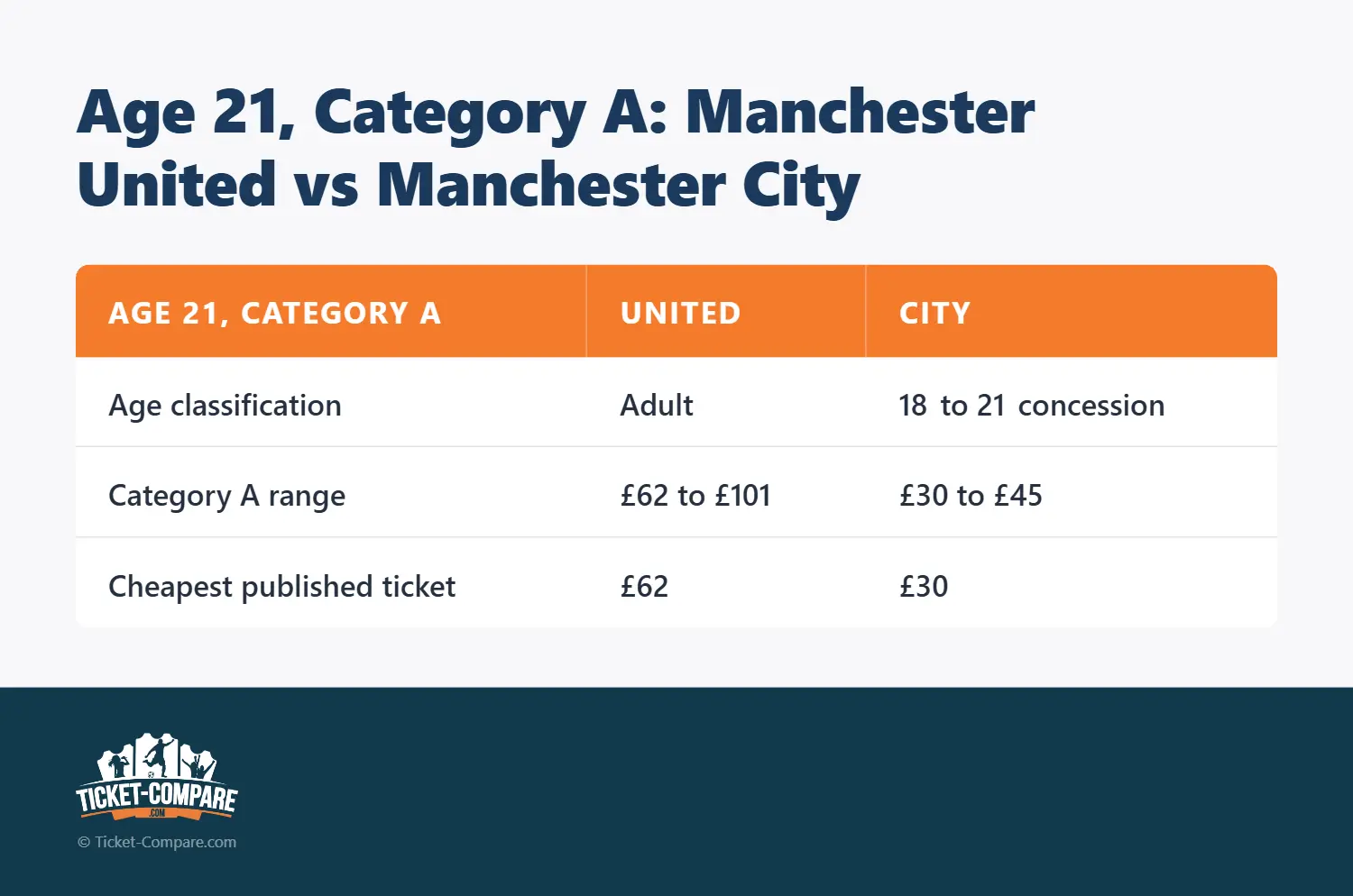 Ålder 21, Kategori A: Manchester United vs Manchester City