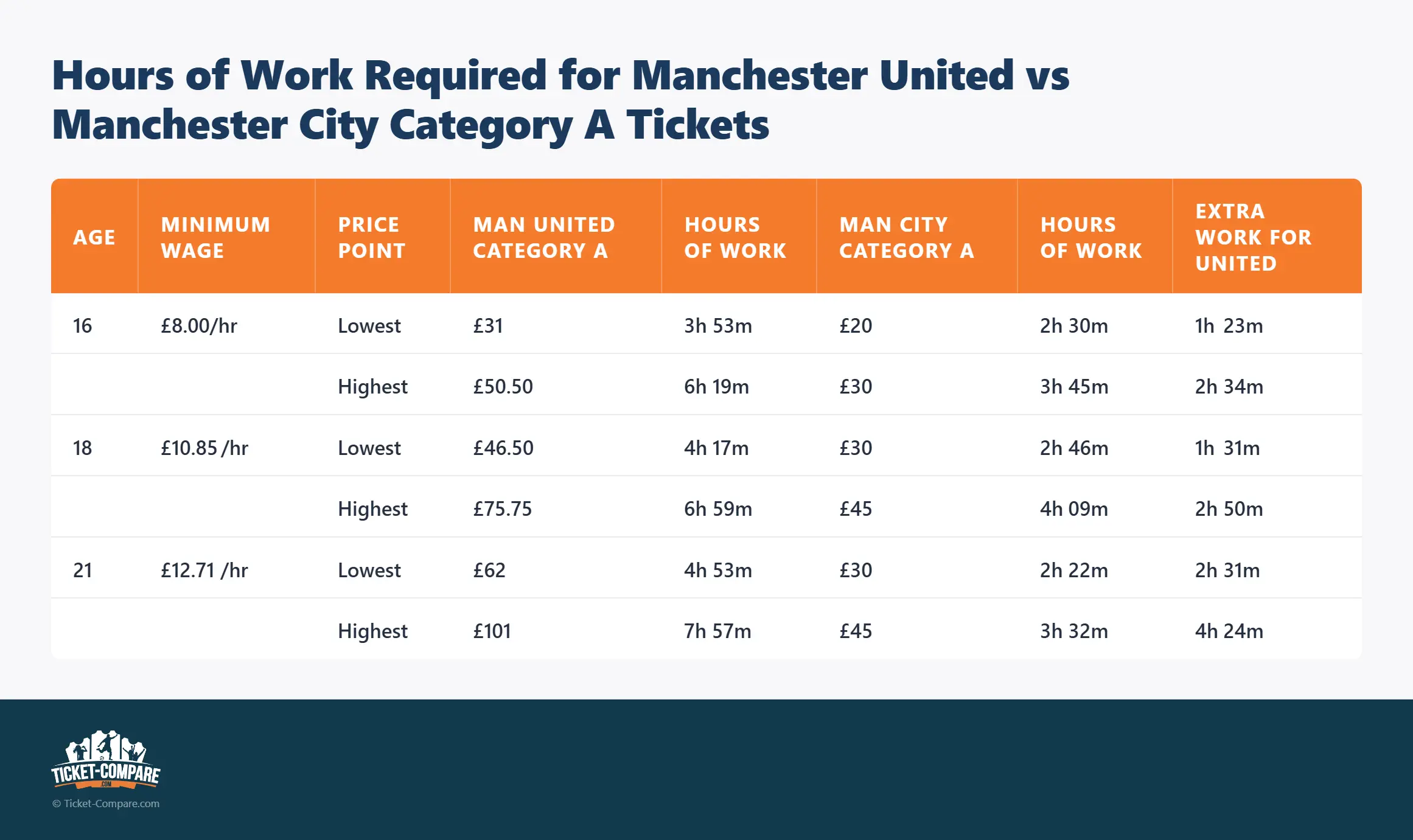 Arbetstid som krävs för Man United vs Man City biljett