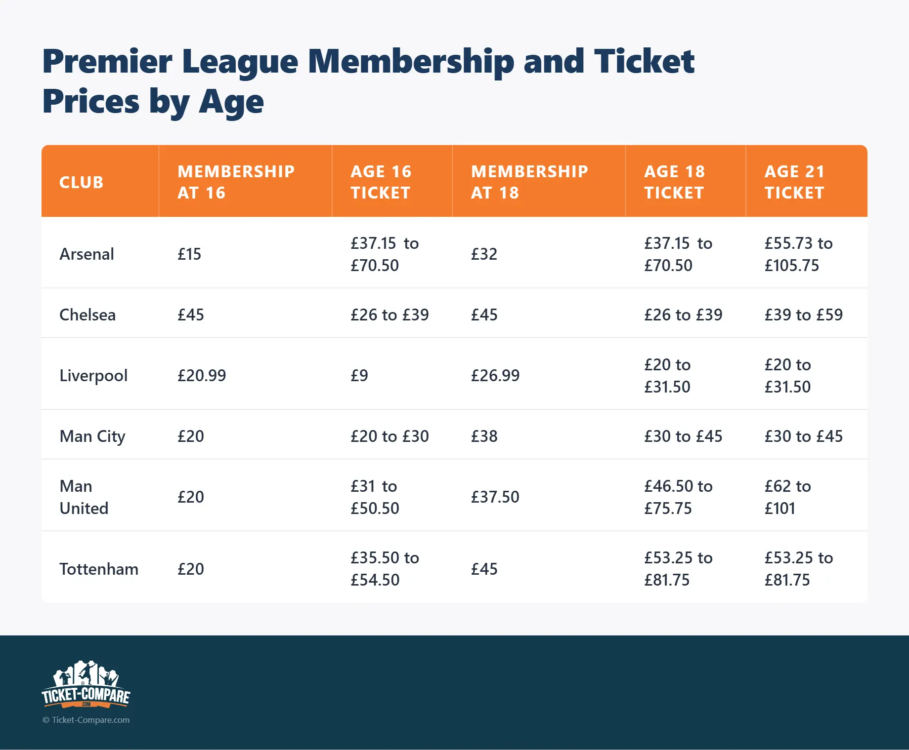 Premier League medlemskap och biljettpriser efter ålder