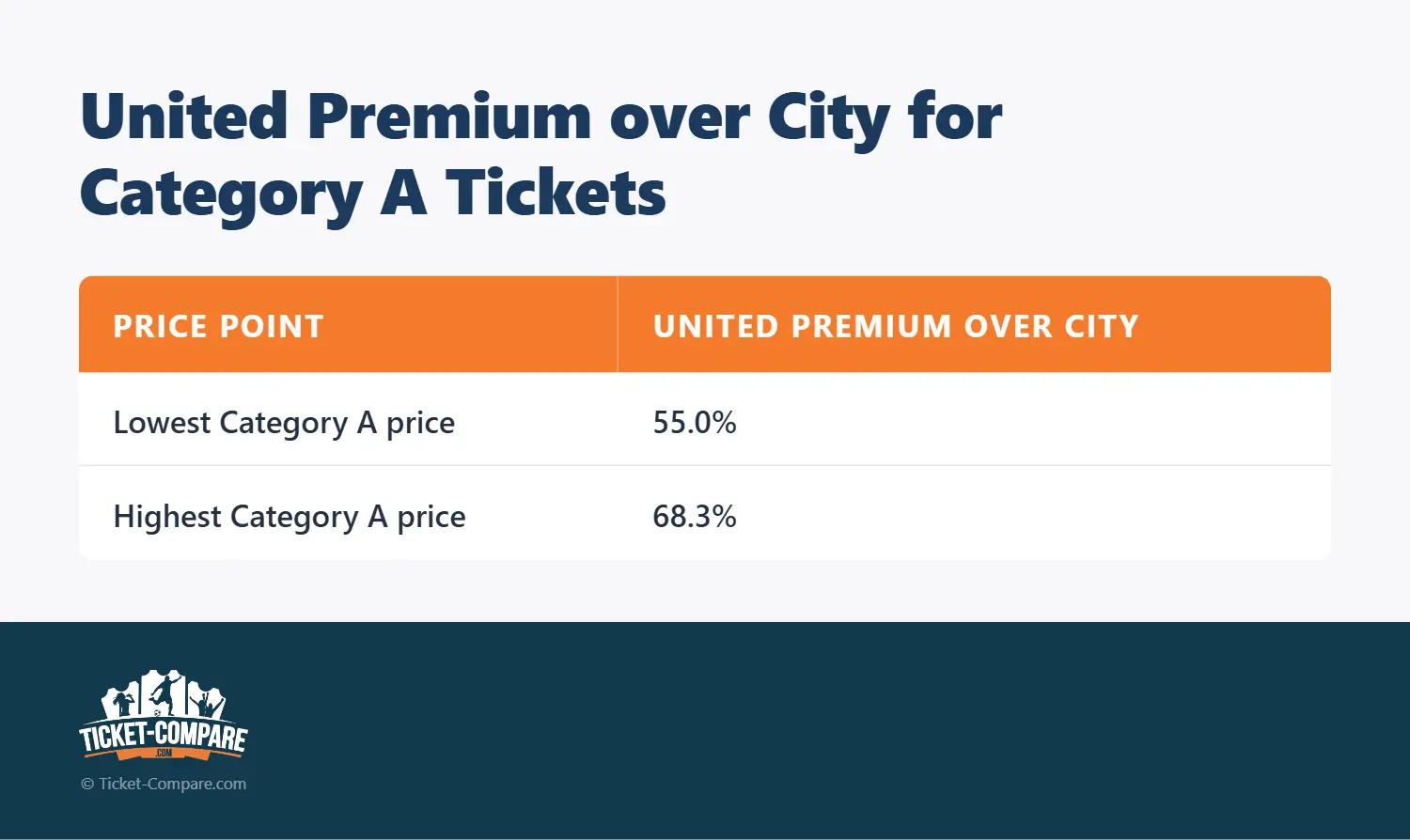 United-premium jämfört med City för kategori A-biljetter