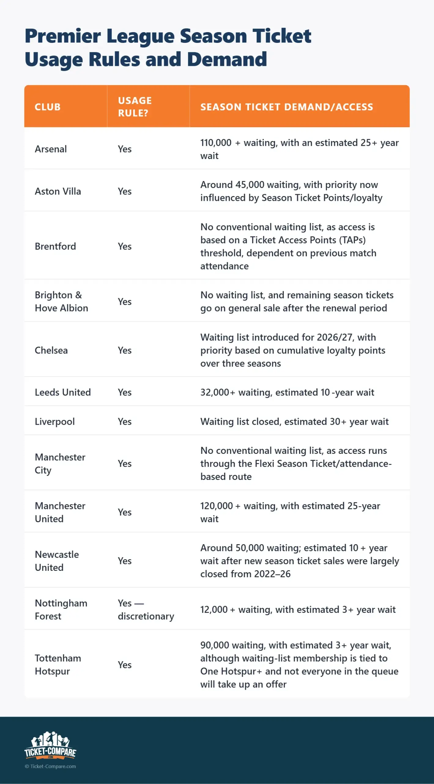 Premier League Season Ticket Usage Rules and Demand
